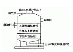 多介質(zhì)過(guò)濾器的結(jié)構(gòu)，看來(lái)看看